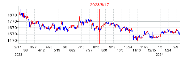 2023年8月17日 09:25前後のの株価チャート